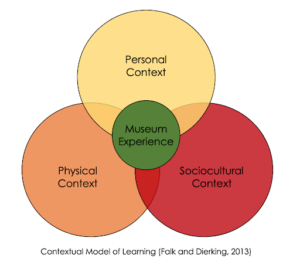 A comparison chart of three larger circles overlapping with a smaller circle in the middle. Larger circles have three different colors: yellow, orange, and red; with three separate labels: "Physical Context," "Personal Context," "Sociocultural Context." The Smaller circle is green and is labeled " Museum Experience." 